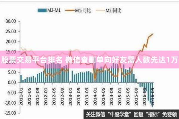 股票交易平台排名 微信查删单向好友需人数先达1万