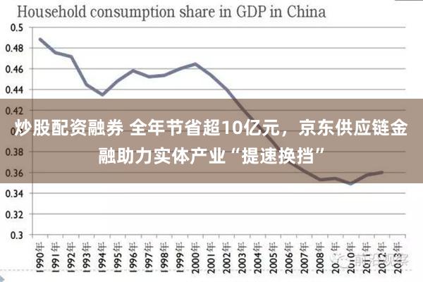 炒股配资融券 全年节省超10亿元，京东供应链金融助力实体产业“提速换挡”