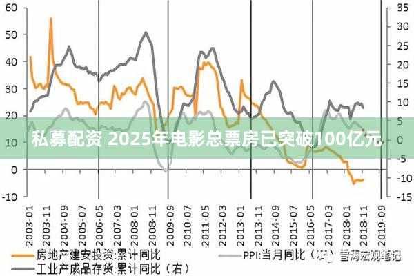 私募配资 2025年电影总票房已突破100亿元